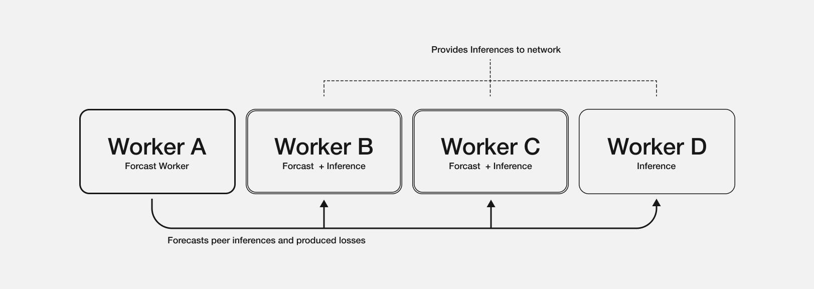 forecast-inference-workers